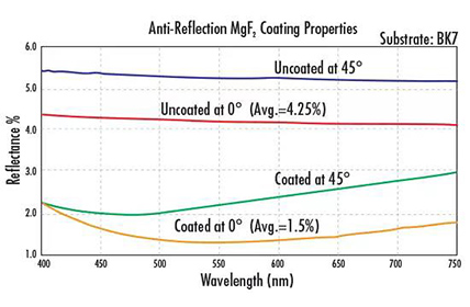 Unveiling the Power of Anti - Reflective Coatings: Enhancing Optical Efficiency